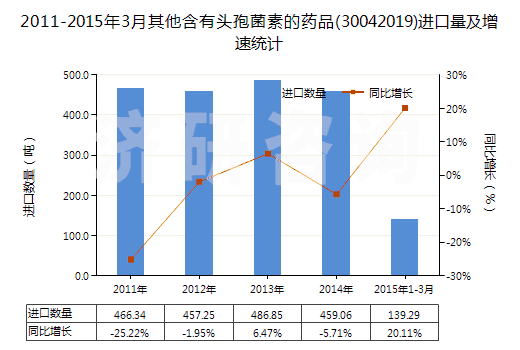 2011-2015年3月其他含有頭孢菌素的藥品(30042019)進(jìn)口量及增速統(tǒng)計(jì)